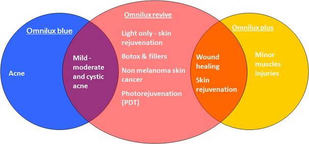 Συσκευή φωτοδυναμικής θεραπείας, Omnilux™ PDT, Phototherapeutics Ltd 7